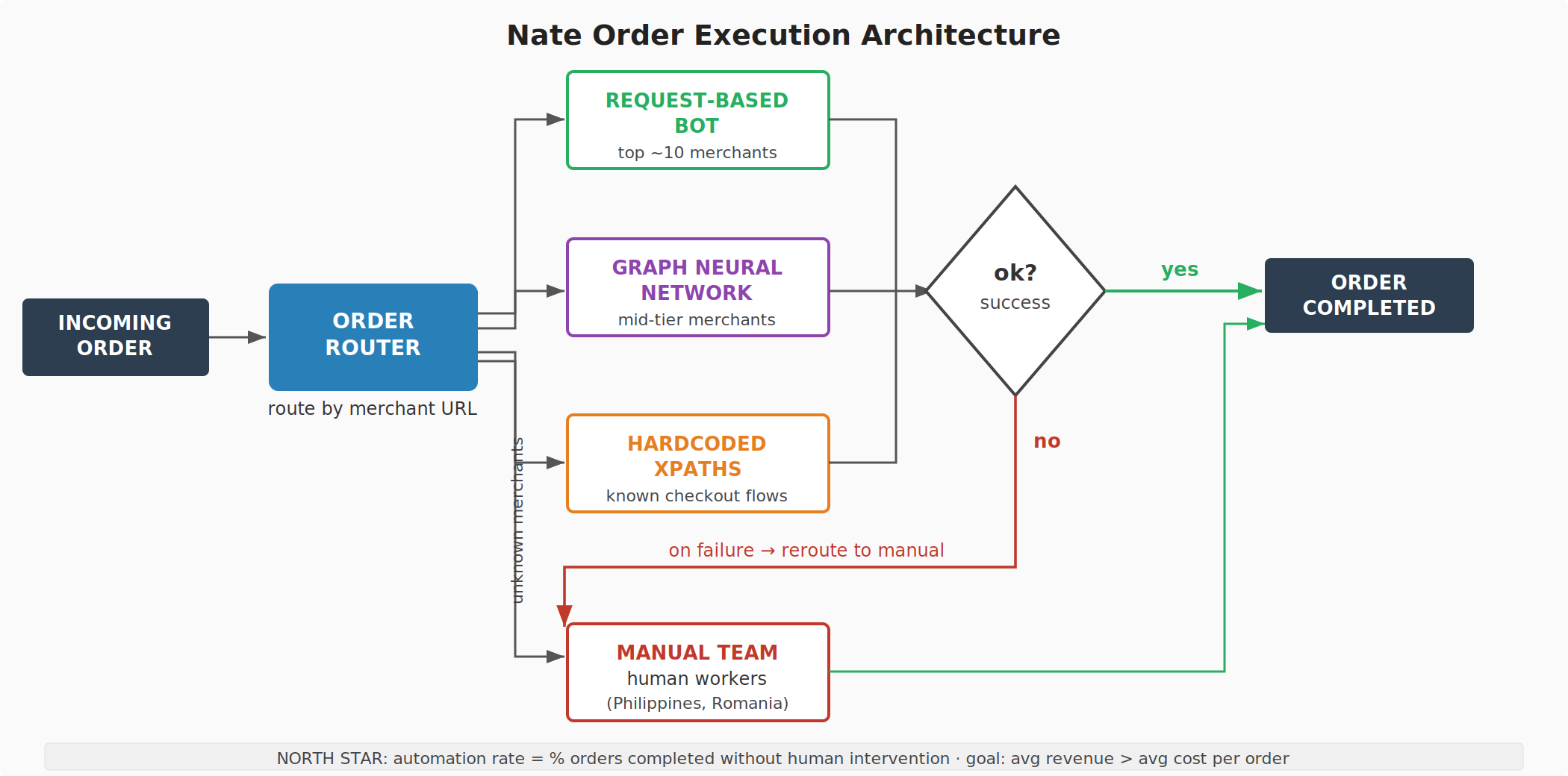 Nate Order Execution Architecture